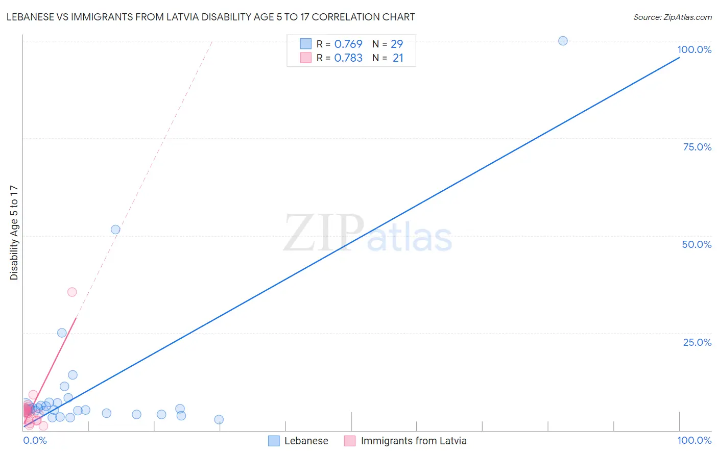 Lebanese vs Immigrants from Latvia Disability Age 5 to 17