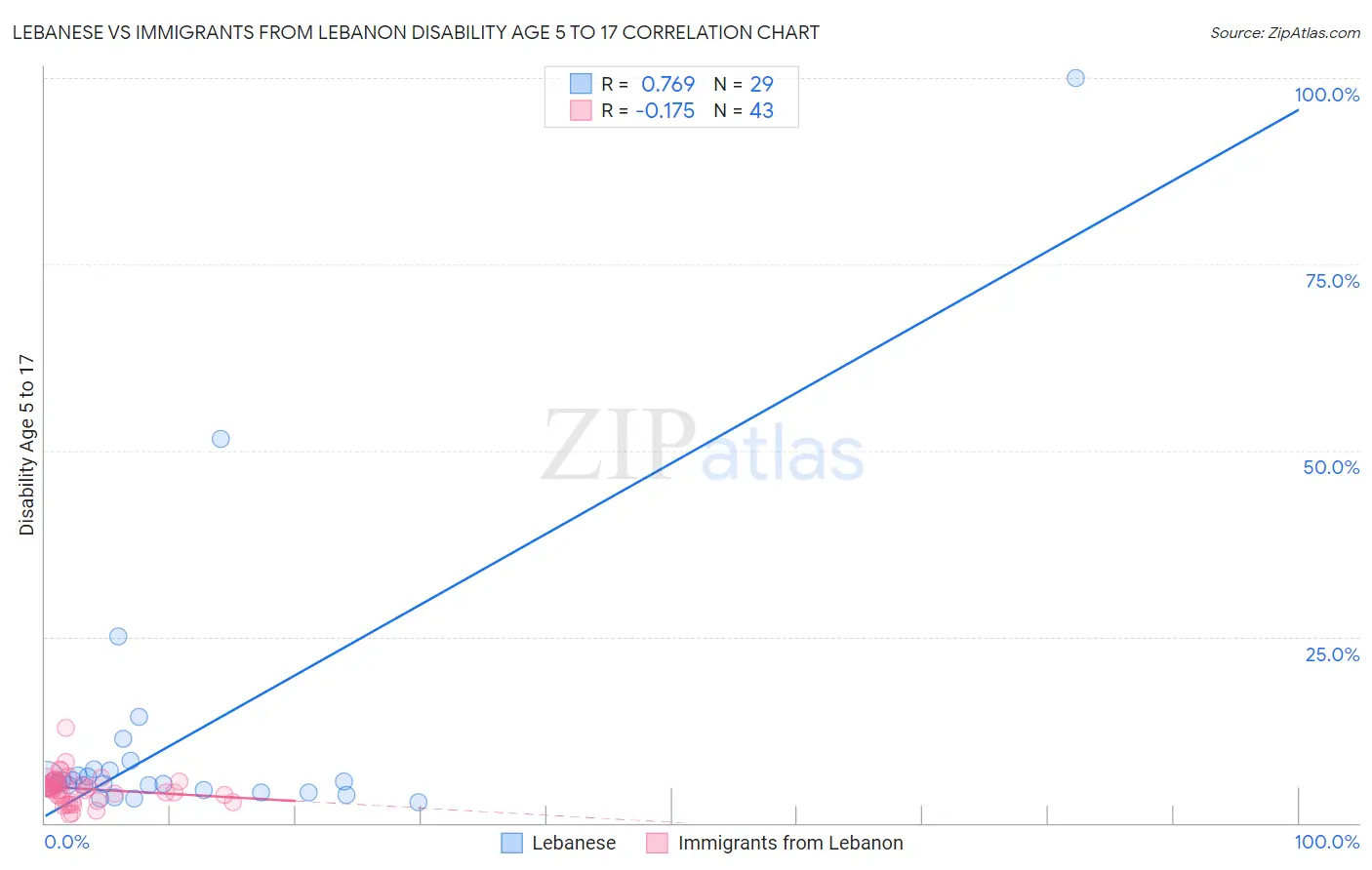 Lebanese vs Immigrants from Lebanon Disability Age 5 to 17