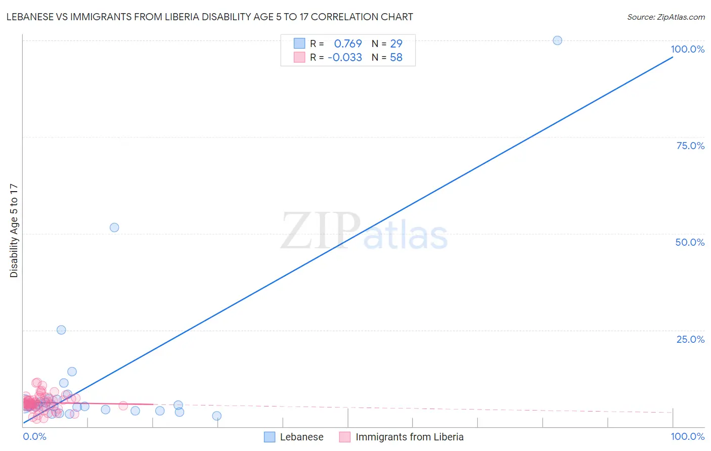 Lebanese vs Immigrants from Liberia Disability Age 5 to 17