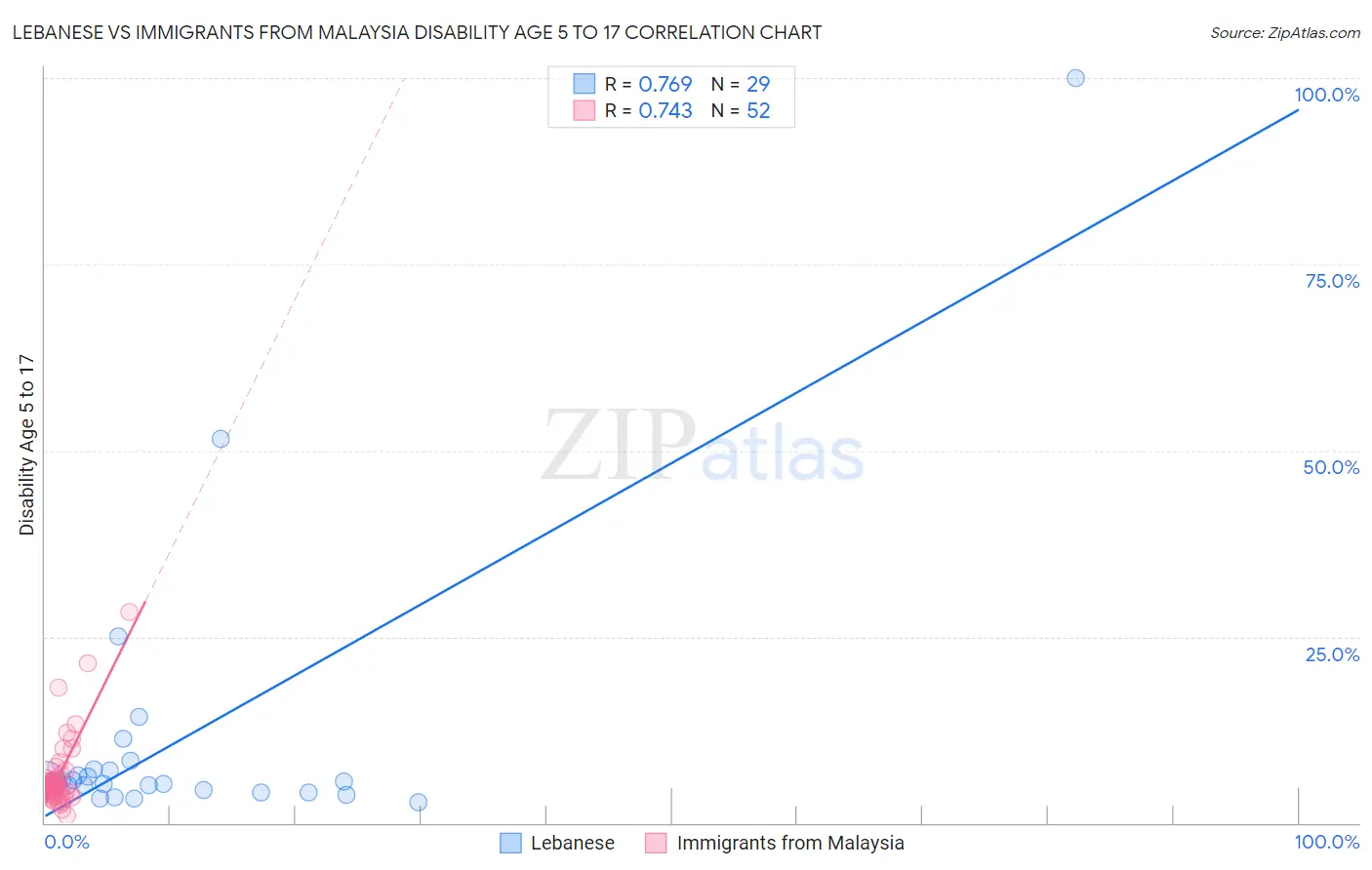 Lebanese vs Immigrants from Malaysia Disability Age 5 to 17