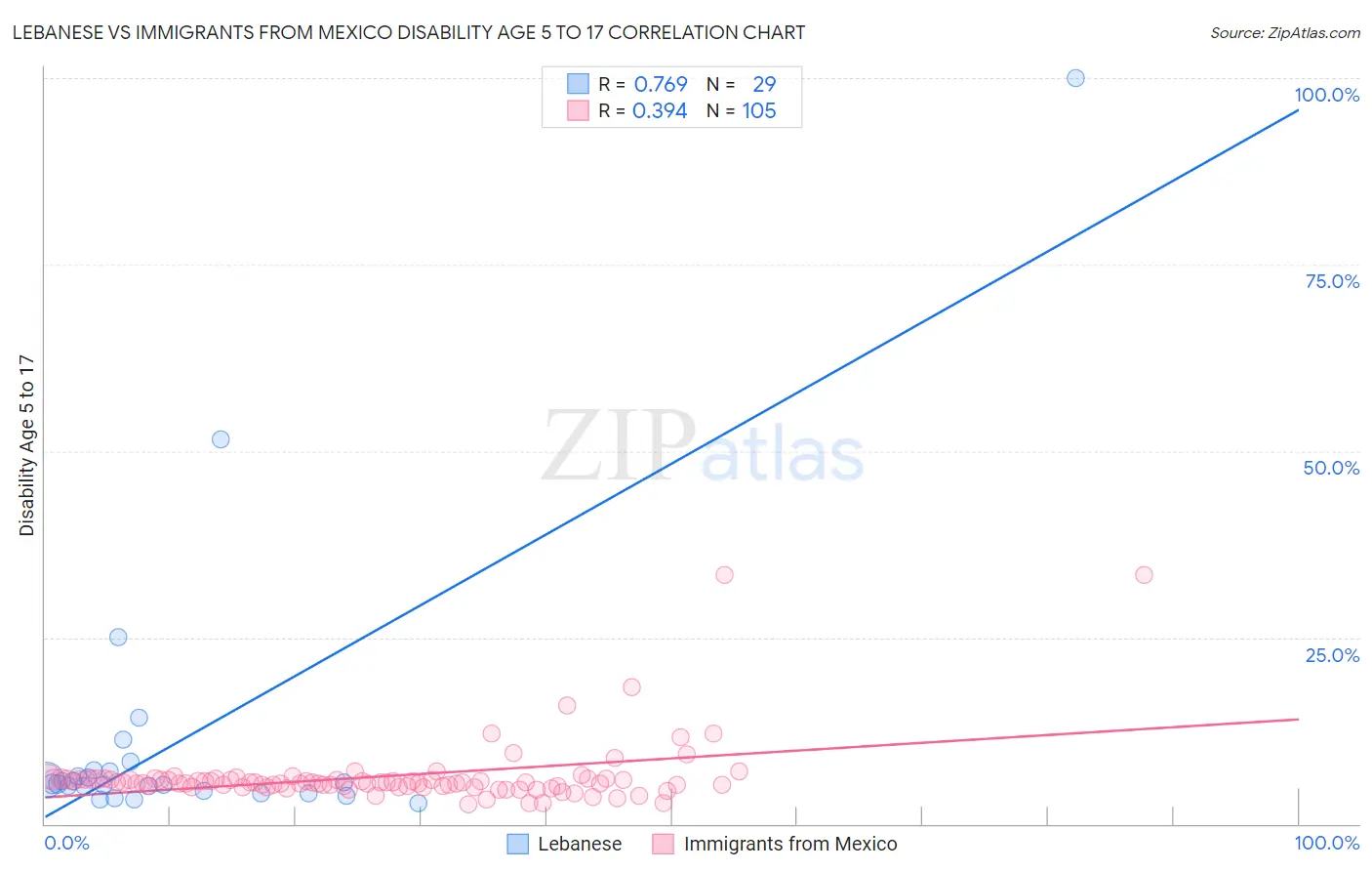 Lebanese vs Immigrants from Mexico Disability Age 5 to 17