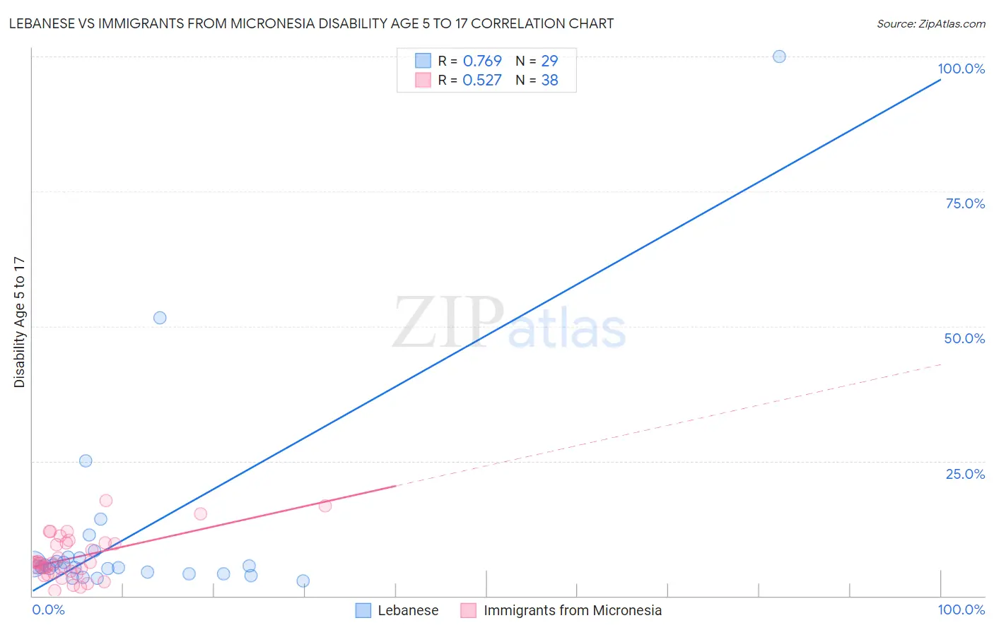 Lebanese vs Immigrants from Micronesia Disability Age 5 to 17