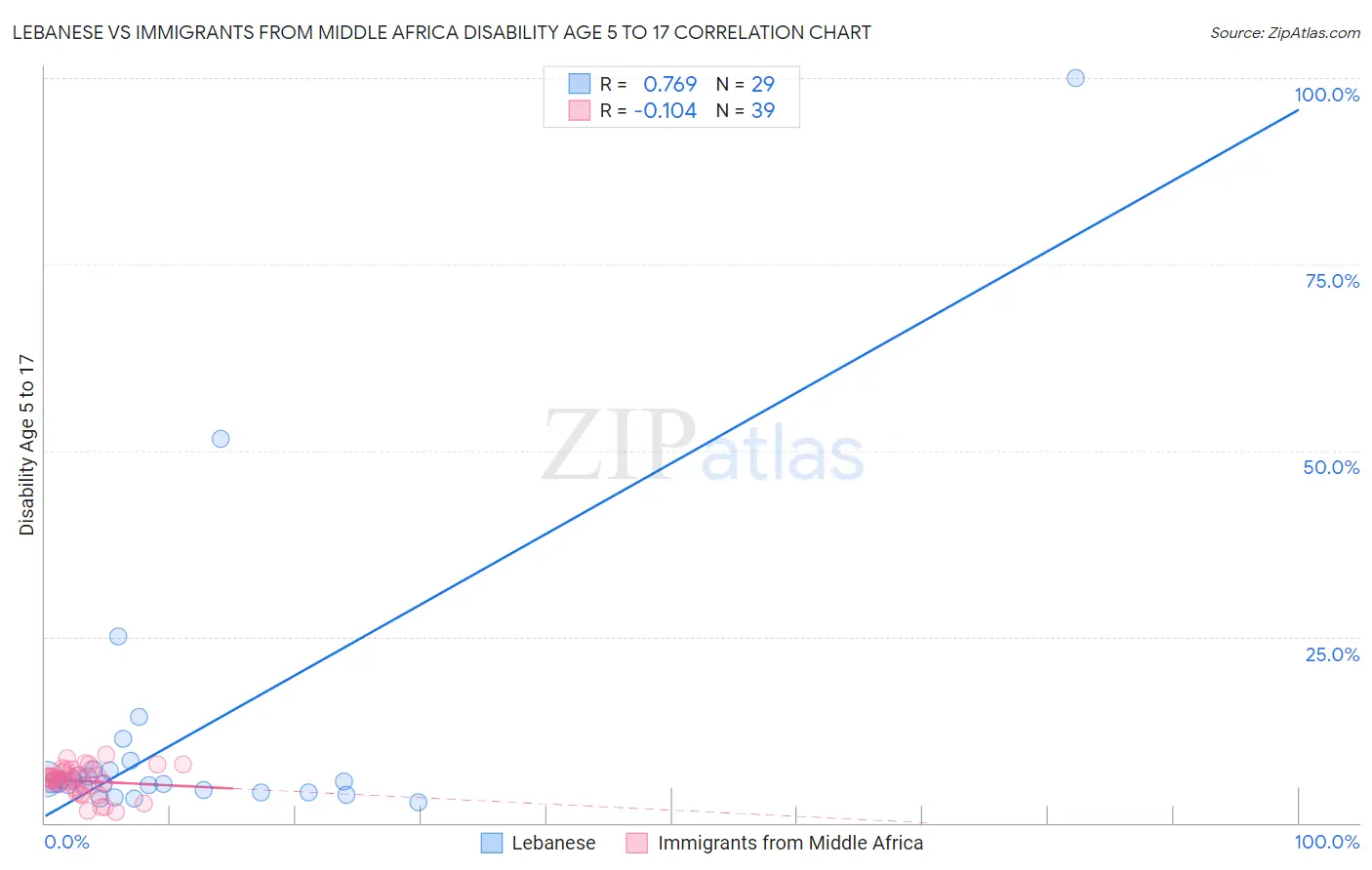 Lebanese vs Immigrants from Middle Africa Disability Age 5 to 17