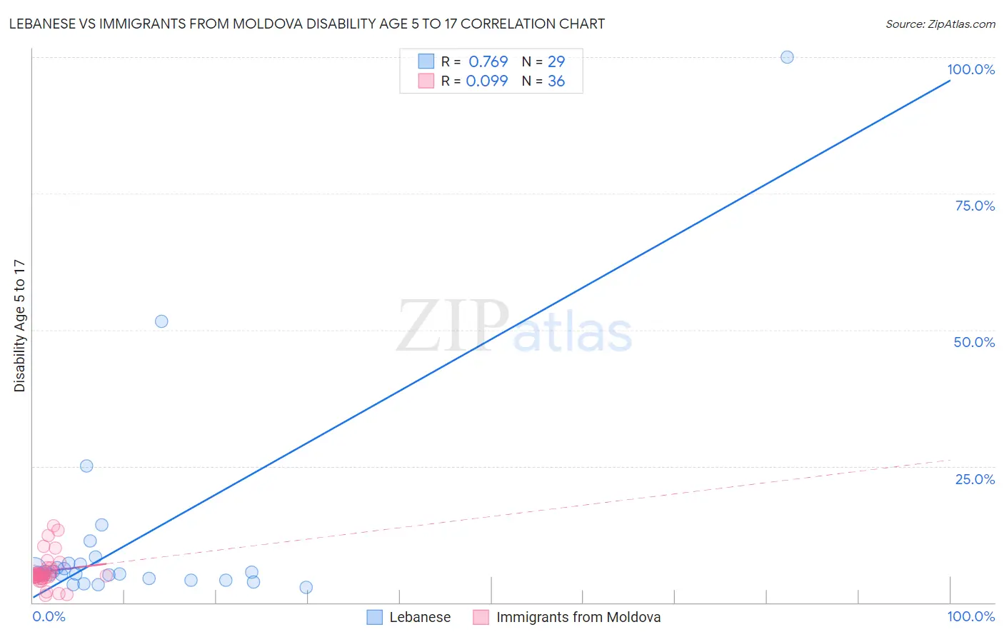 Lebanese vs Immigrants from Moldova Disability Age 5 to 17