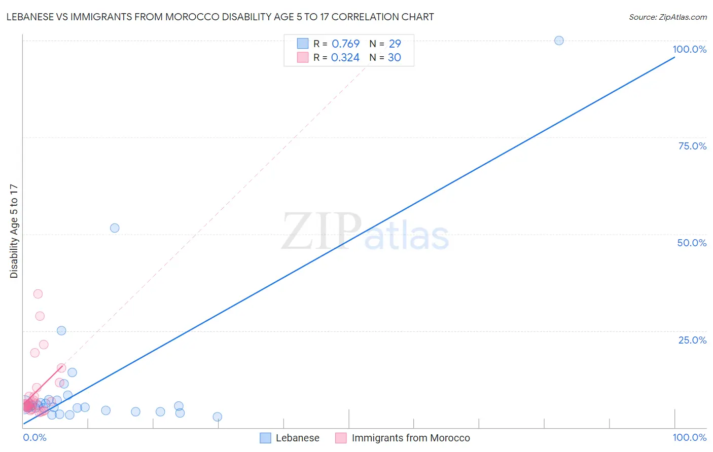 Lebanese vs Immigrants from Morocco Disability Age 5 to 17