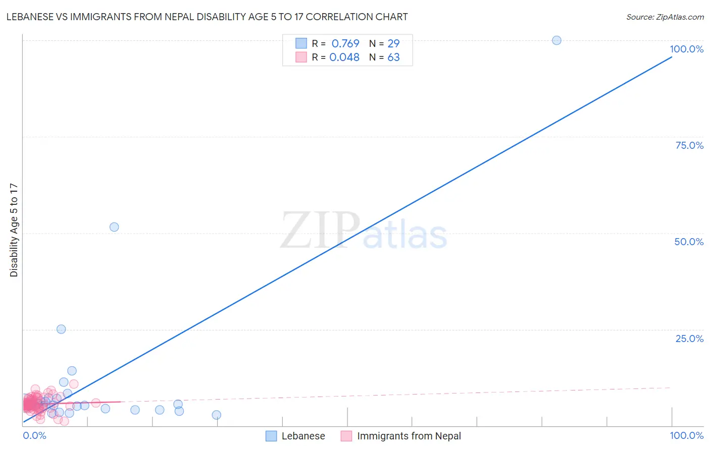 Lebanese vs Immigrants from Nepal Disability Age 5 to 17
