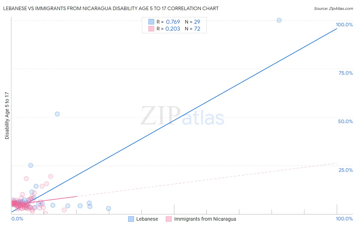 Lebanese vs Immigrants from Nicaragua Disability Age 5 to 17