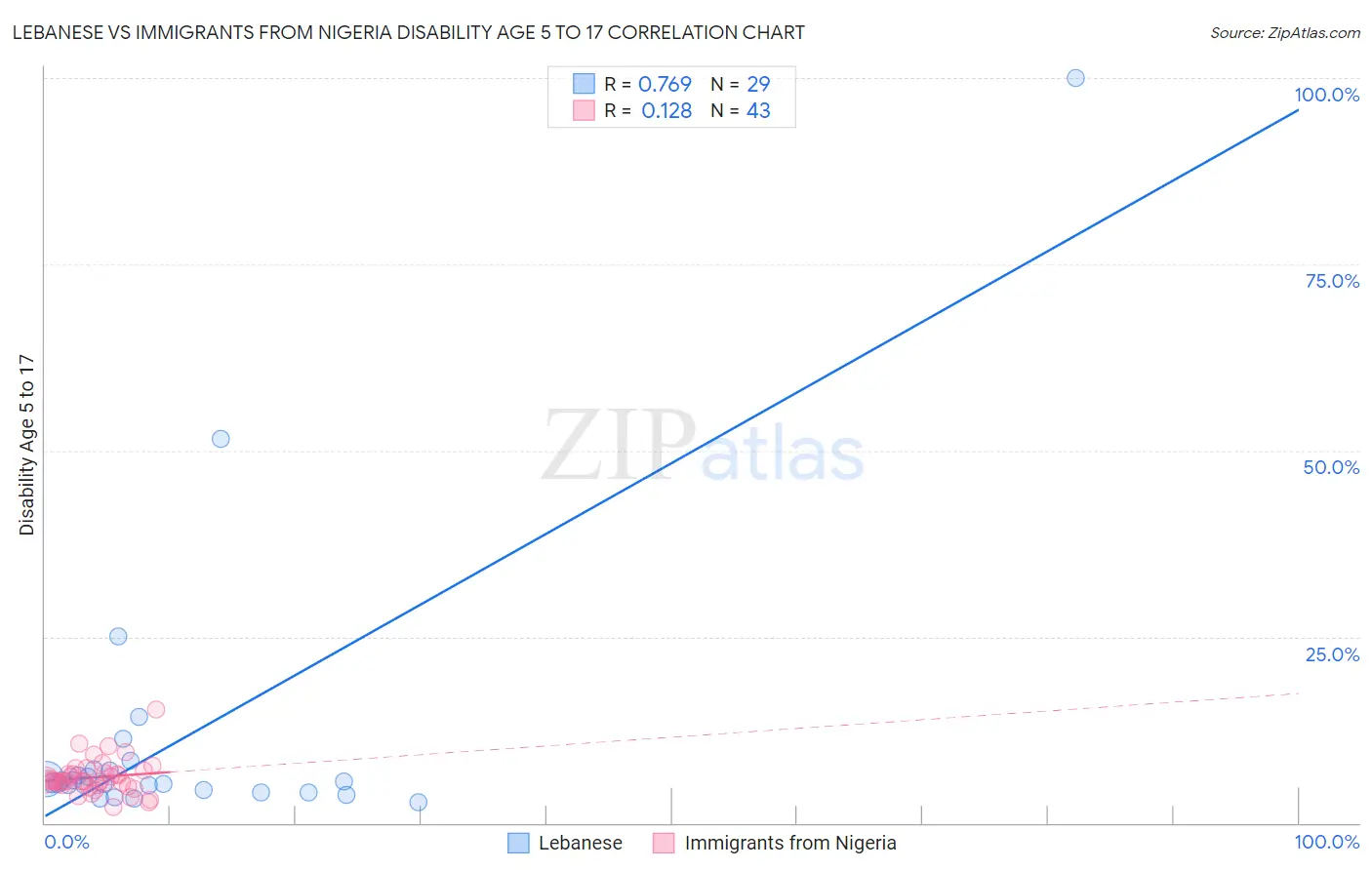Lebanese vs Immigrants from Nigeria Disability Age 5 to 17