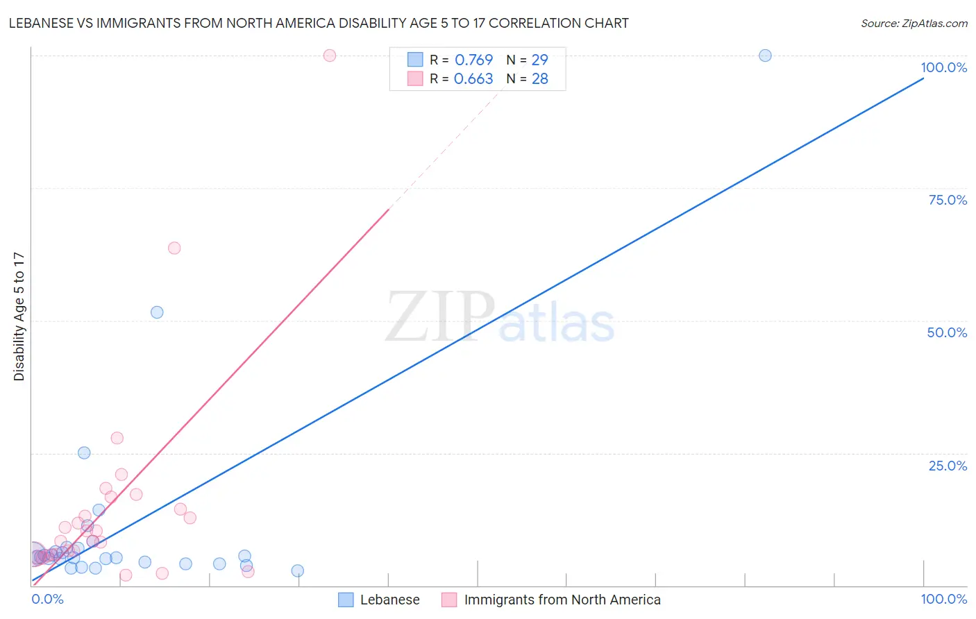 Lebanese vs Immigrants from North America Disability Age 5 to 17