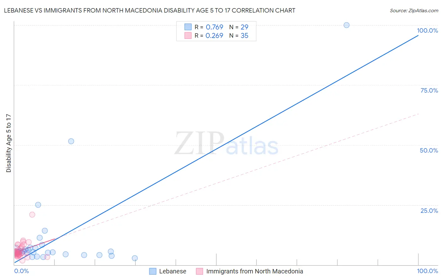 Lebanese vs Immigrants from North Macedonia Disability Age 5 to 17