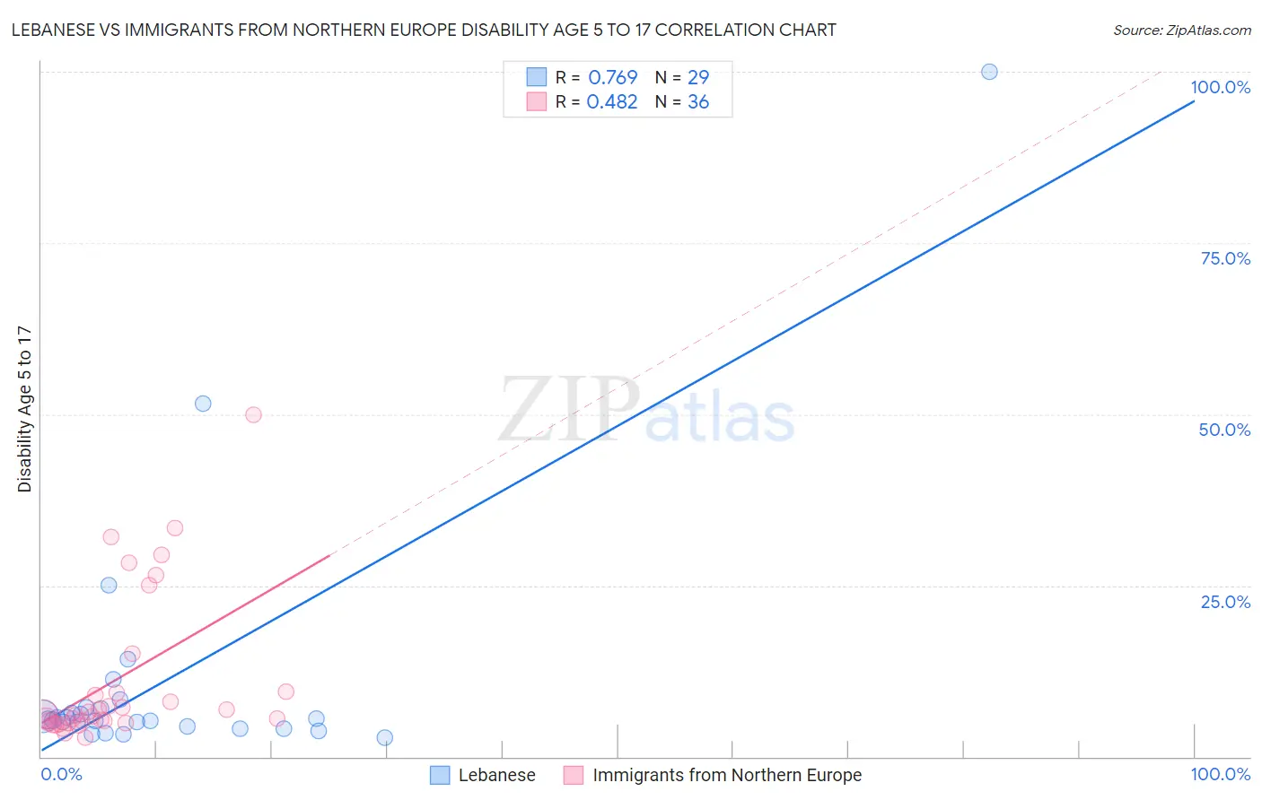 Lebanese vs Immigrants from Northern Europe Disability Age 5 to 17