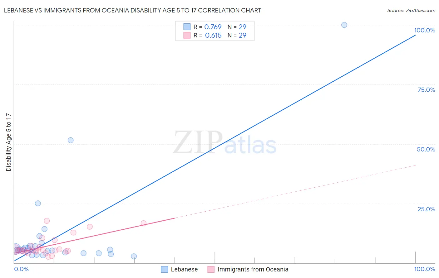 Lebanese vs Immigrants from Oceania Disability Age 5 to 17