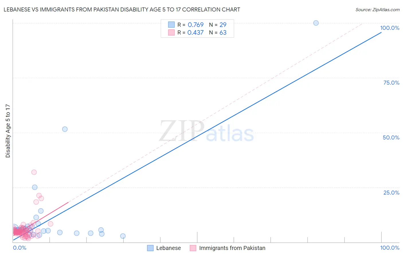 Lebanese vs Immigrants from Pakistan Disability Age 5 to 17