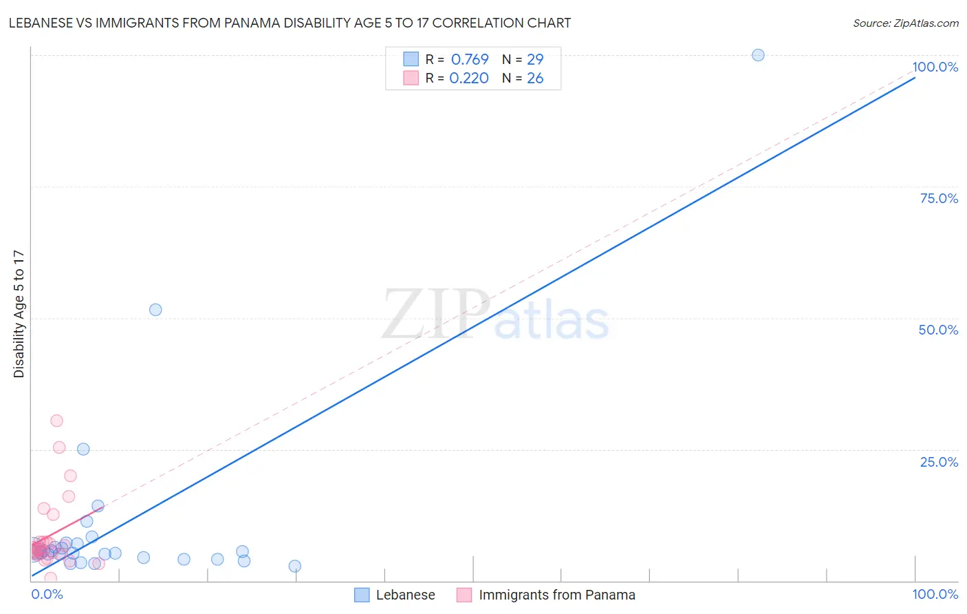 Lebanese vs Immigrants from Panama Disability Age 5 to 17