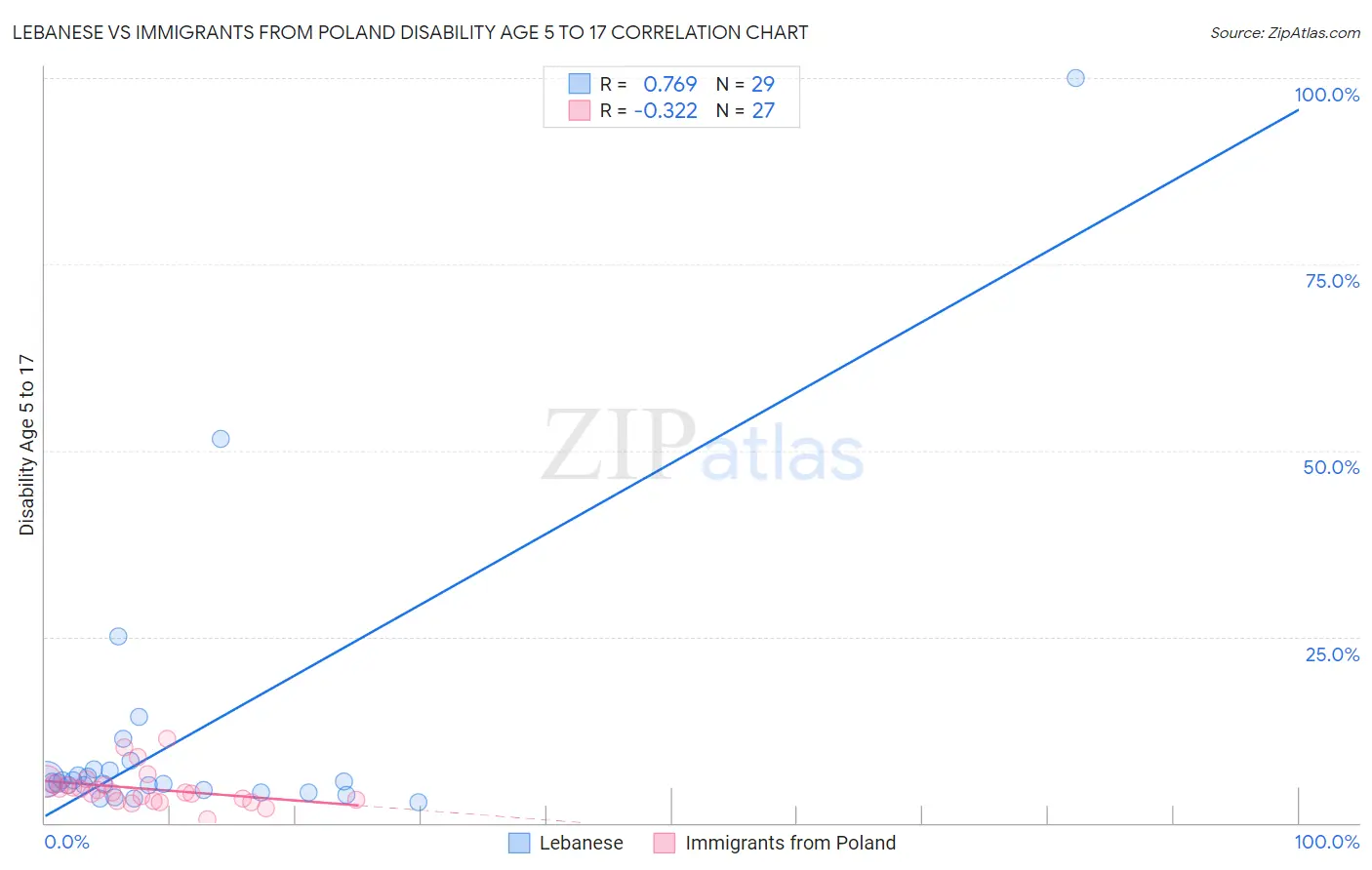 Lebanese vs Immigrants from Poland Disability Age 5 to 17