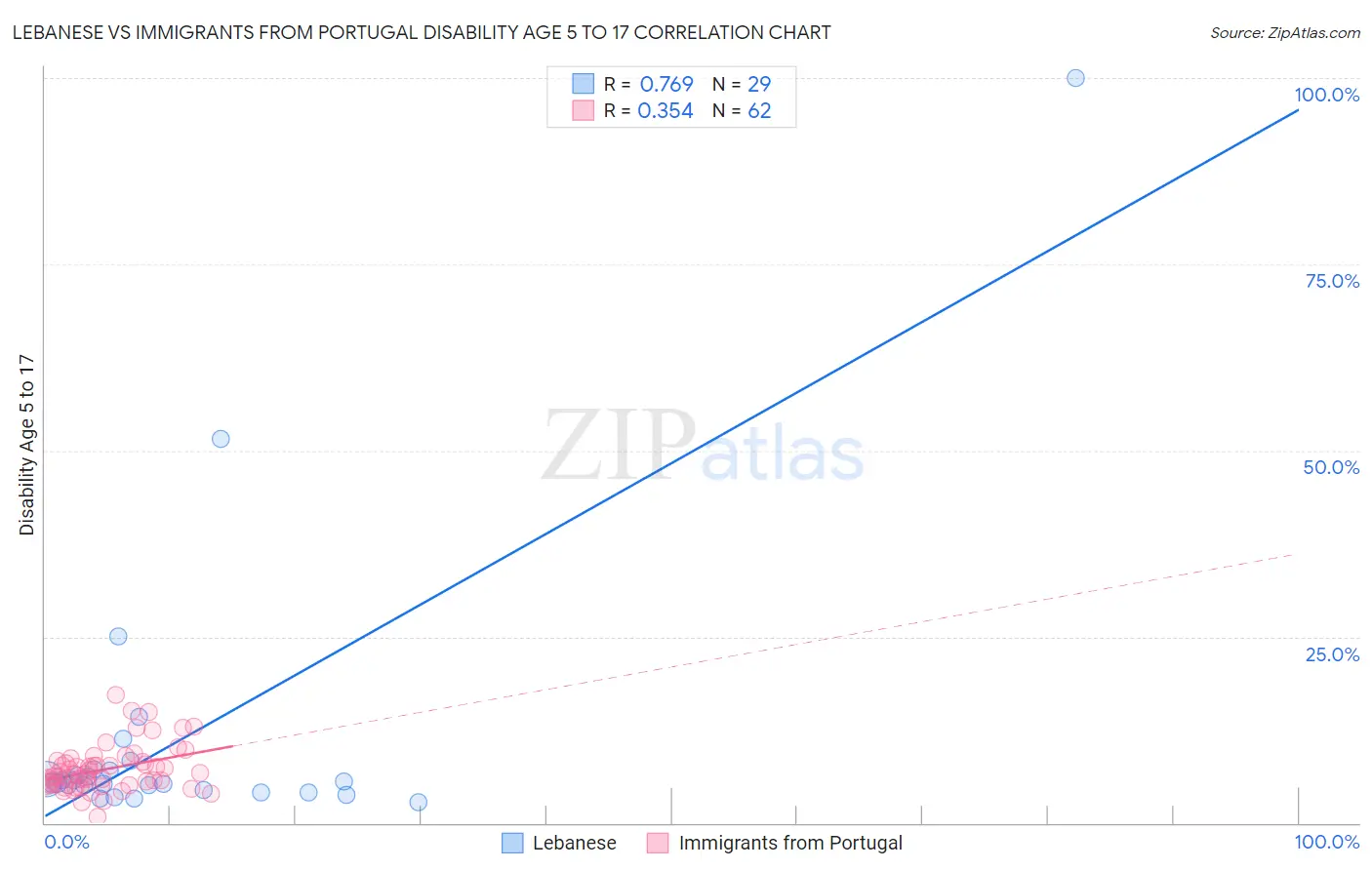 Lebanese vs Immigrants from Portugal Disability Age 5 to 17