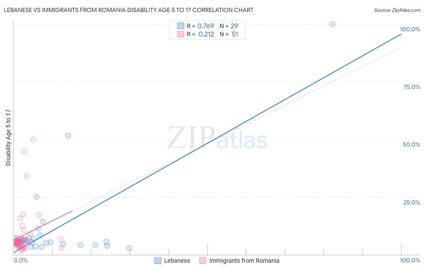 Lebanese vs Immigrants from Romania Disability Age 5 to 17