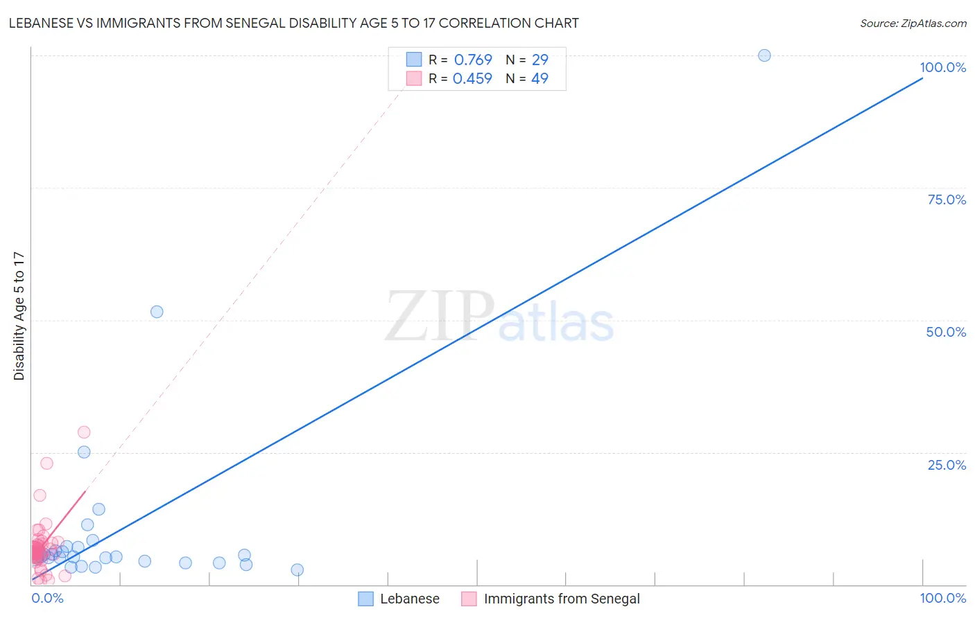 Lebanese vs Immigrants from Senegal Disability Age 5 to 17