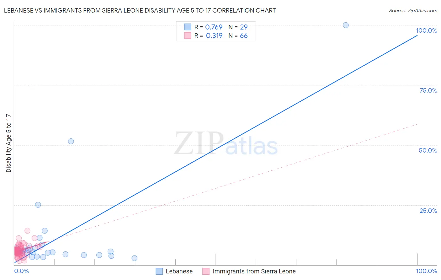 Lebanese vs Immigrants from Sierra Leone Disability Age 5 to 17