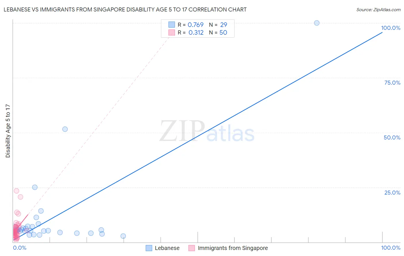 Lebanese vs Immigrants from Singapore Disability Age 5 to 17