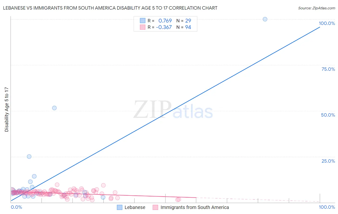 Lebanese vs Immigrants from South America Disability Age 5 to 17