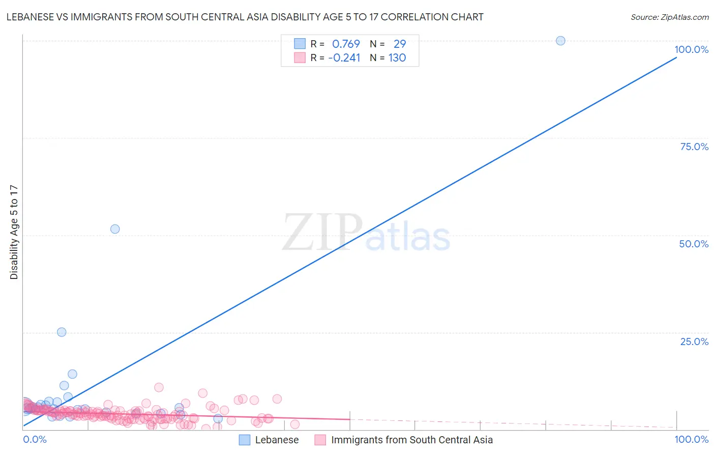 Lebanese vs Immigrants from South Central Asia Disability Age 5 to 17