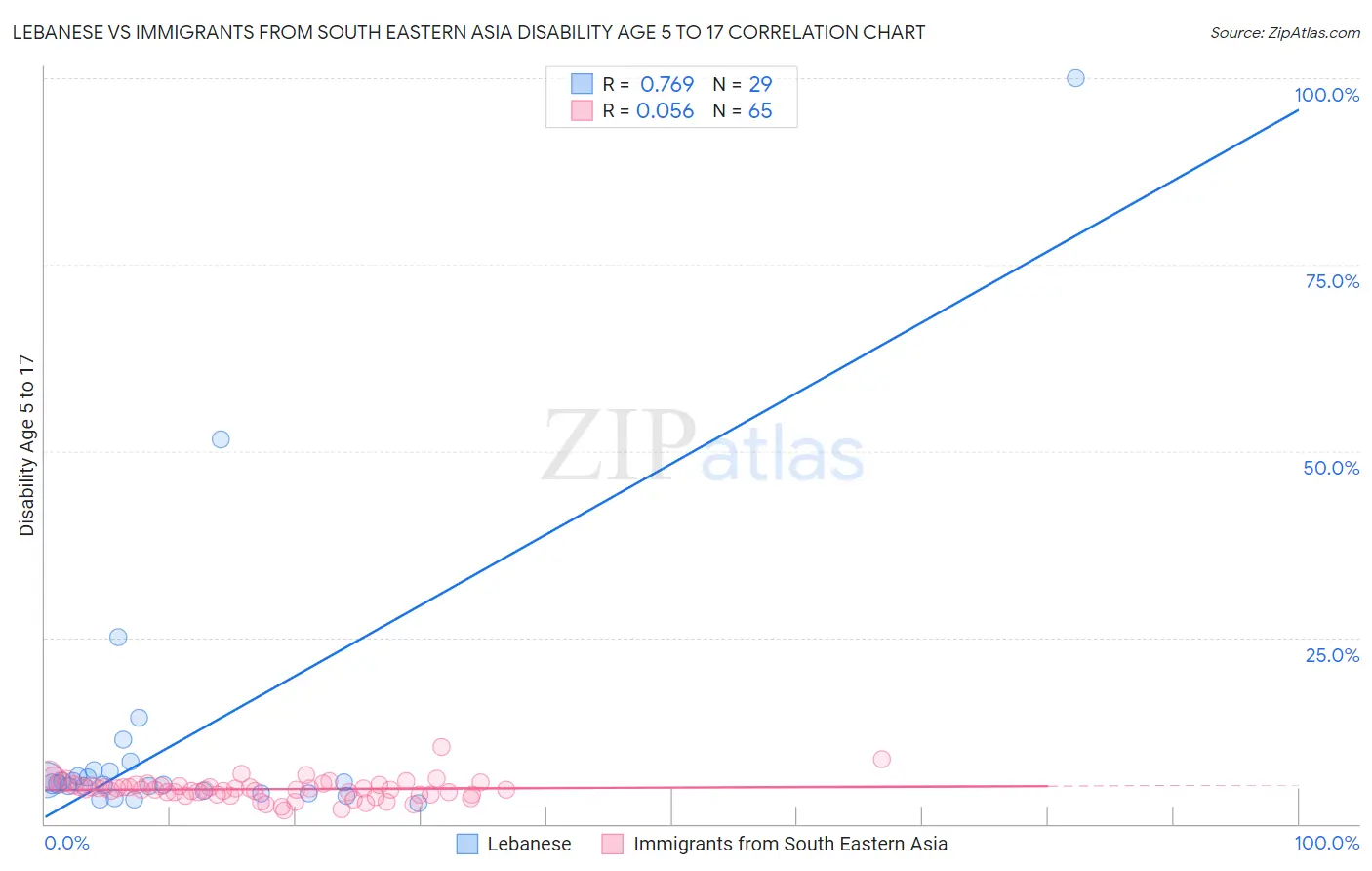 Lebanese vs Immigrants from South Eastern Asia Disability Age 5 to 17