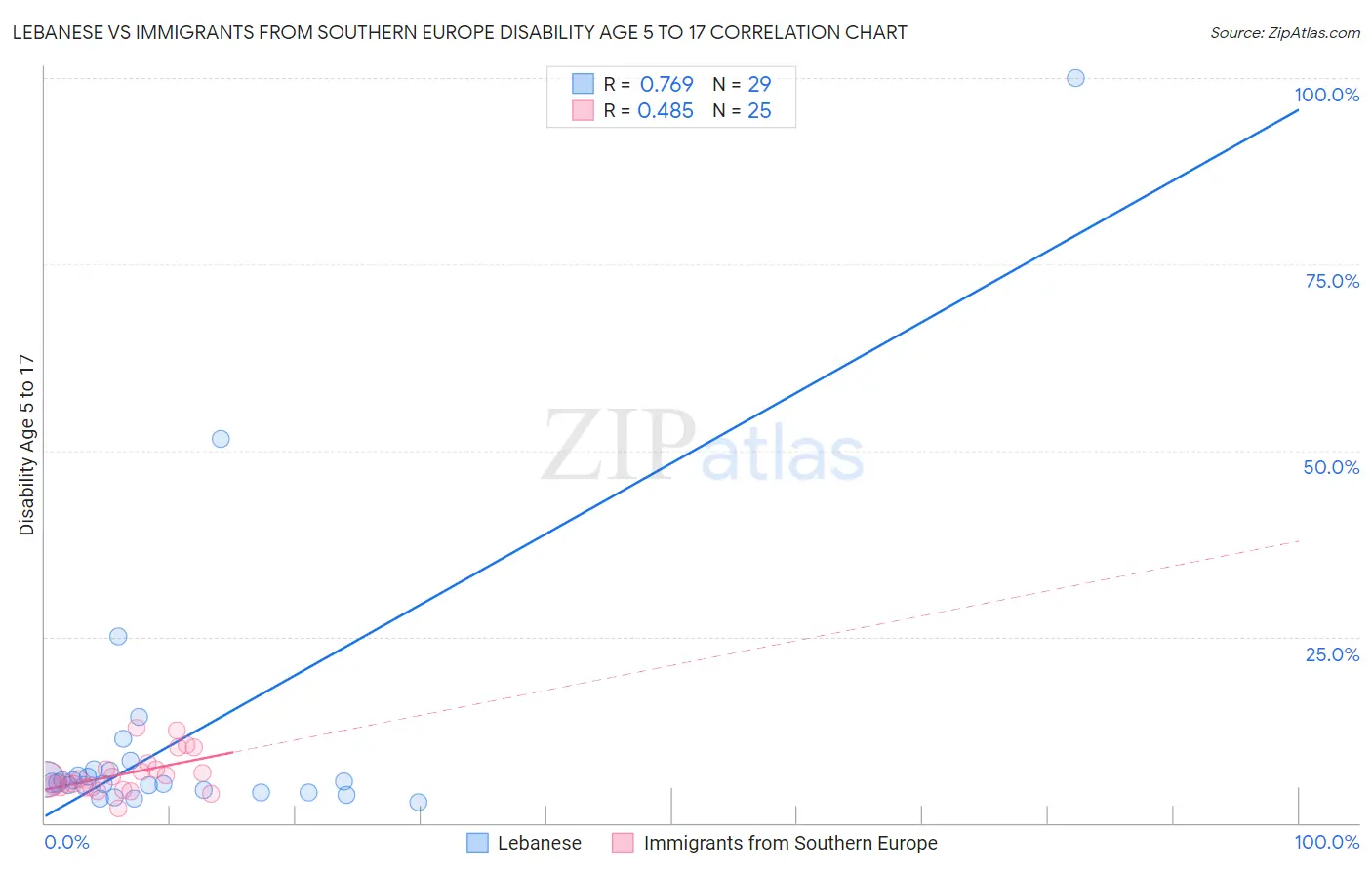 Lebanese vs Immigrants from Southern Europe Disability Age 5 to 17