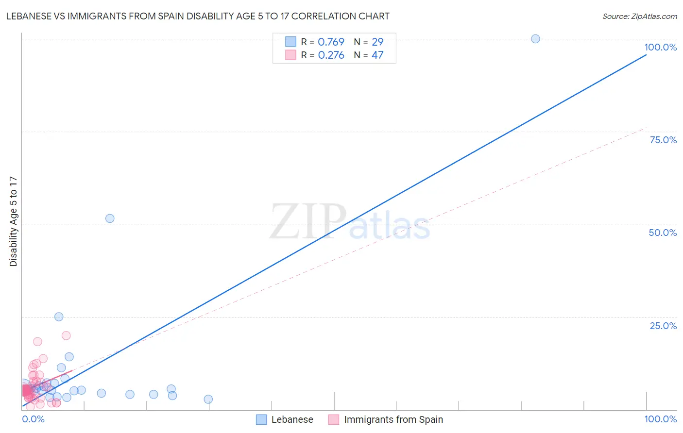 Lebanese vs Immigrants from Spain Disability Age 5 to 17