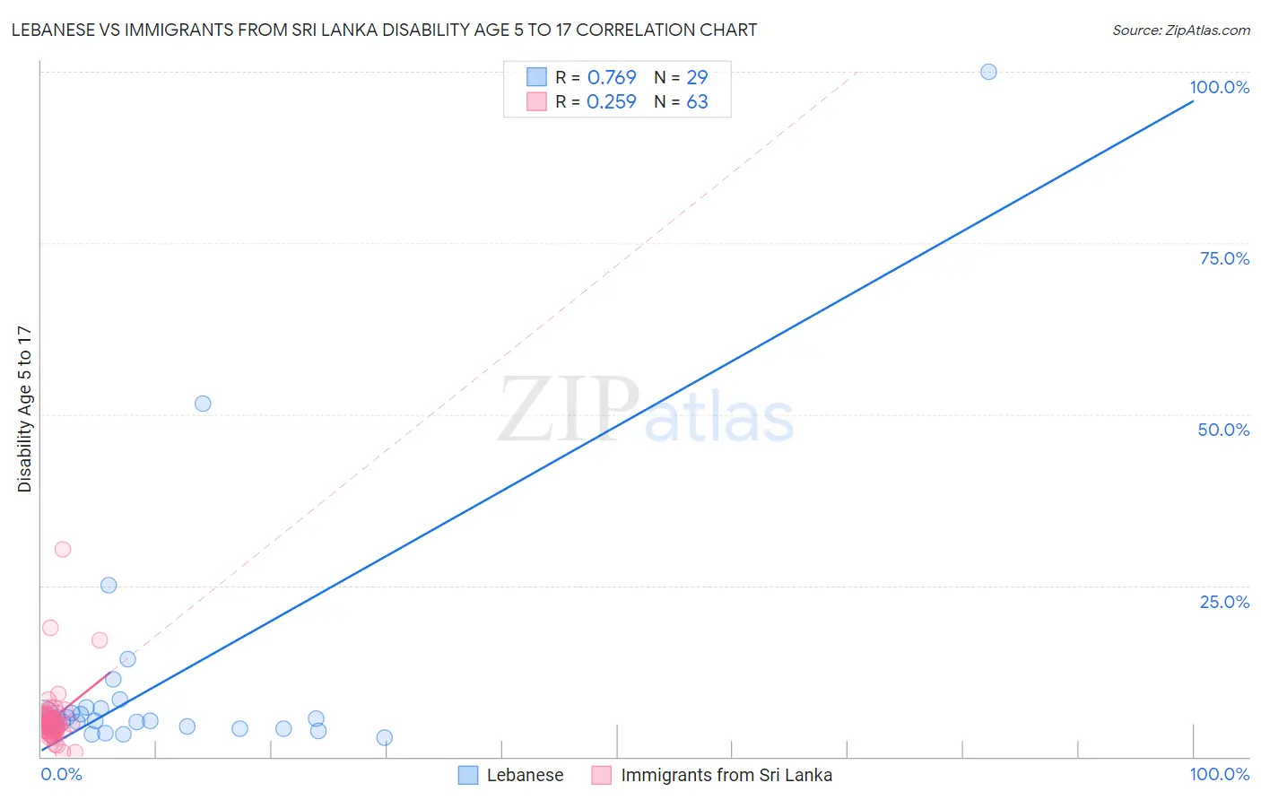 Lebanese vs Immigrants from Sri Lanka Disability Age 5 to 17