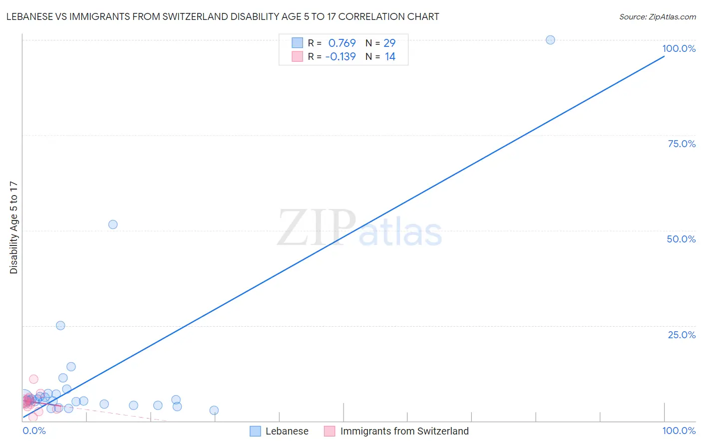 Lebanese vs Immigrants from Switzerland Disability Age 5 to 17