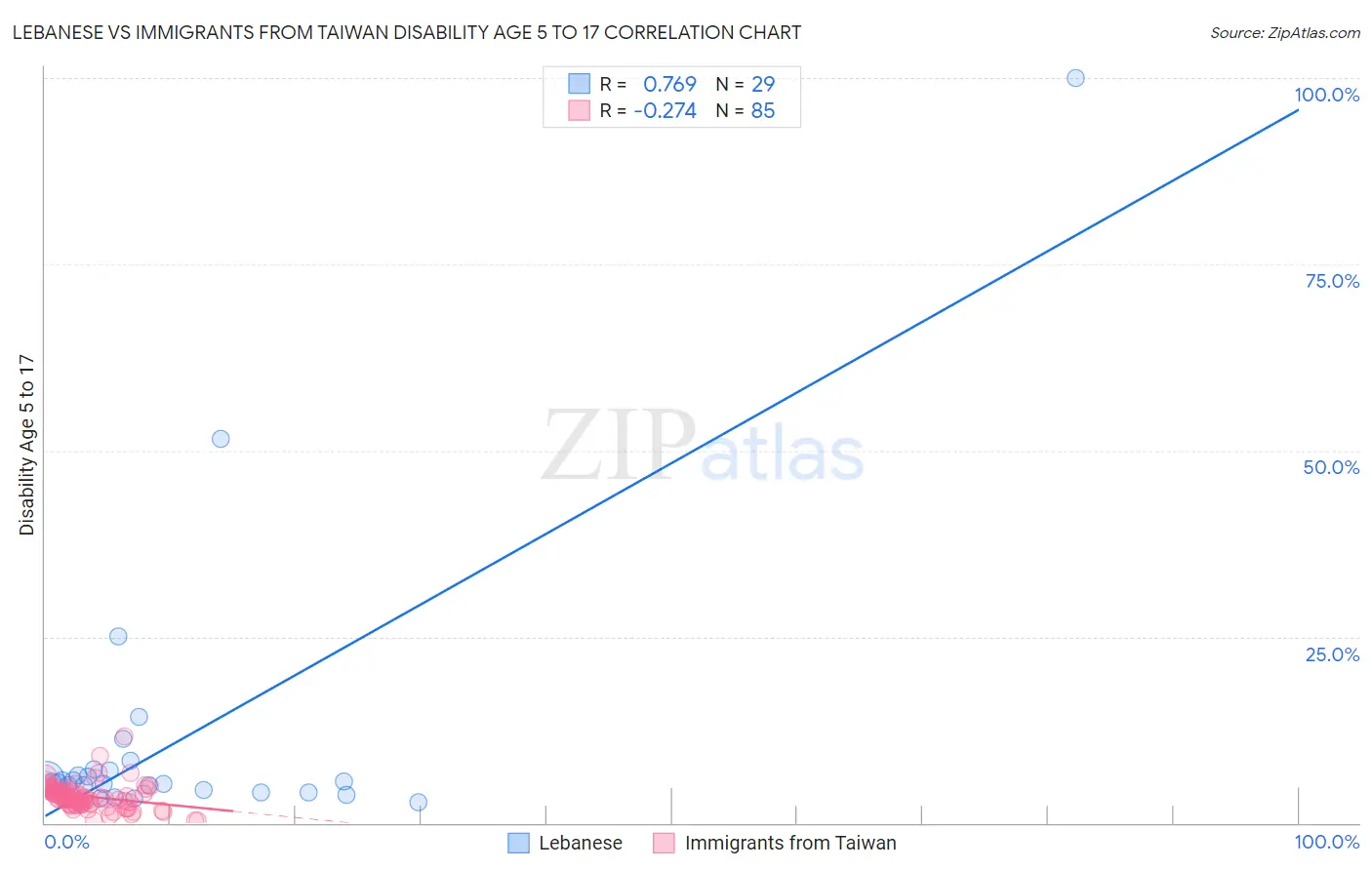 Lebanese vs Immigrants from Taiwan Disability Age 5 to 17