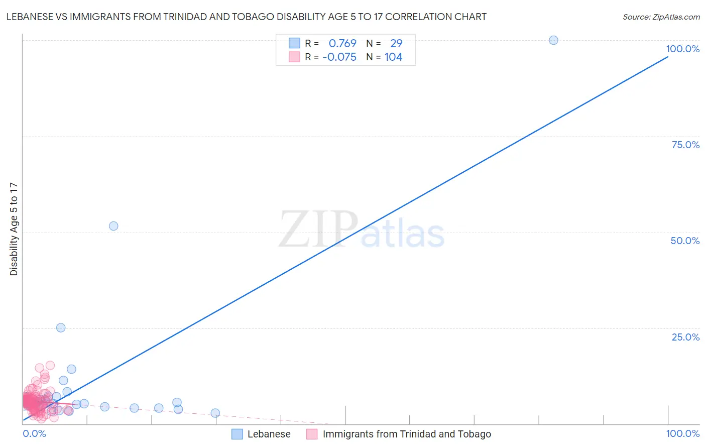 Lebanese vs Immigrants from Trinidad and Tobago Disability Age 5 to 17