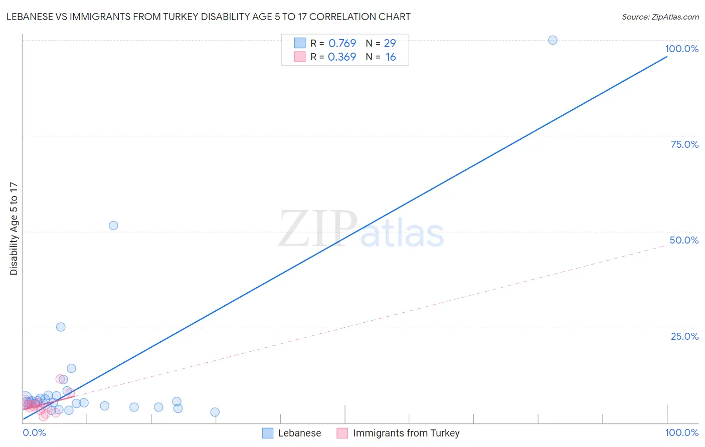 Lebanese vs Immigrants from Turkey Disability Age 5 to 17