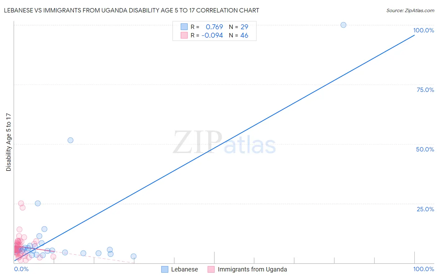 Lebanese vs Immigrants from Uganda Disability Age 5 to 17