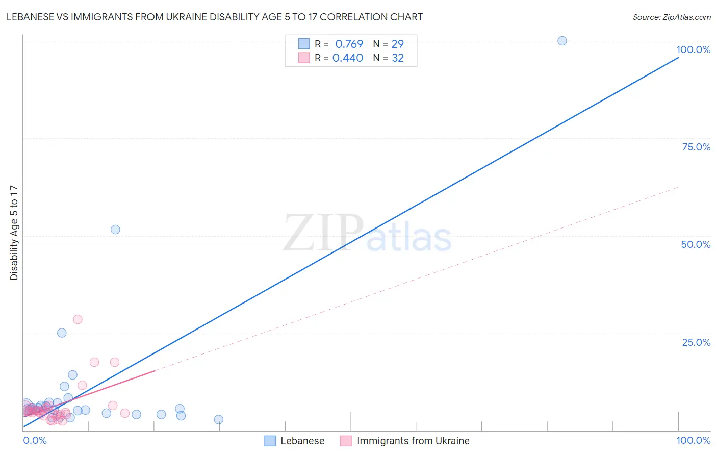Lebanese vs Immigrants from Ukraine Disability Age 5 to 17
