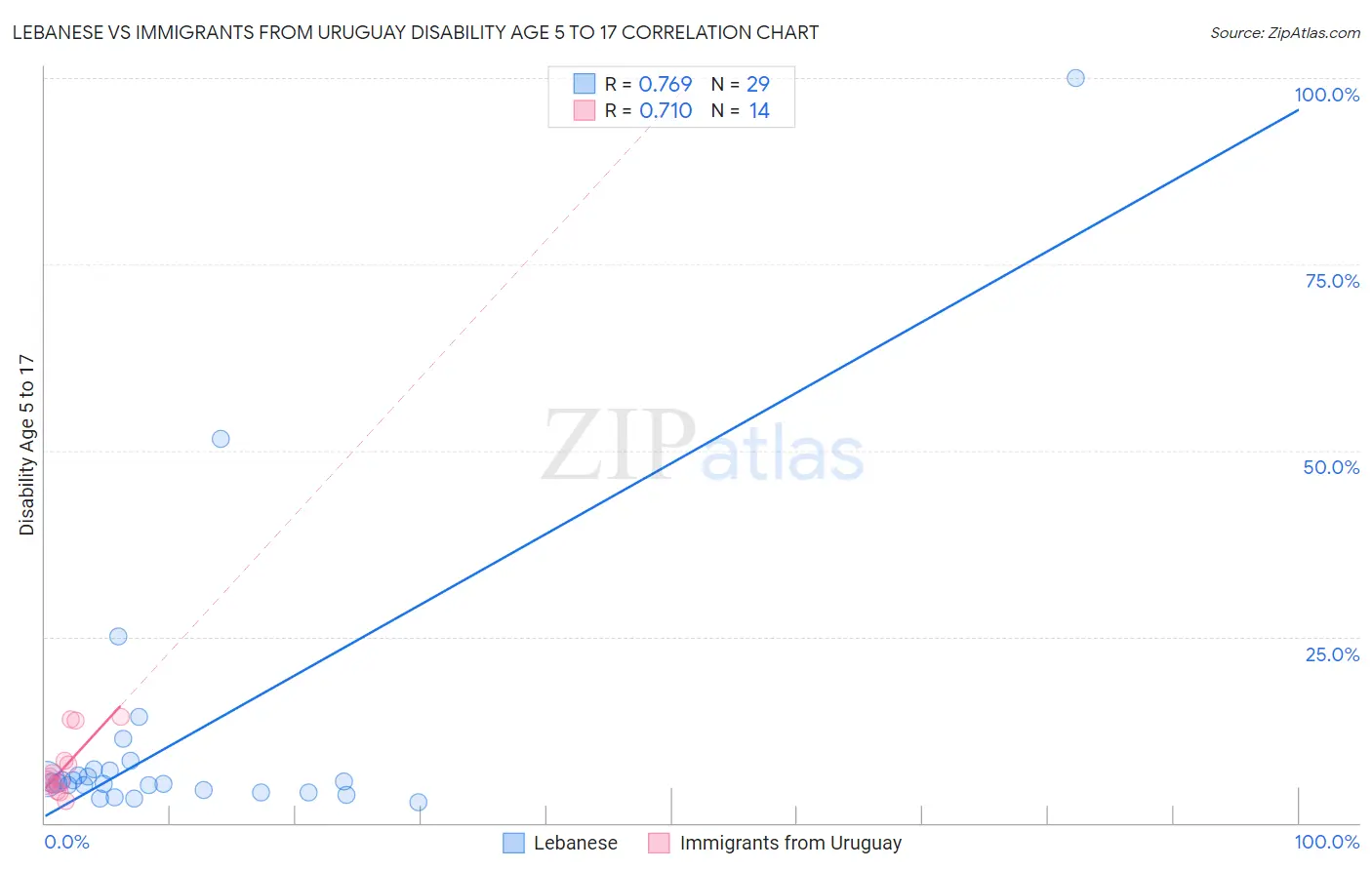 Lebanese vs Immigrants from Uruguay Disability Age 5 to 17