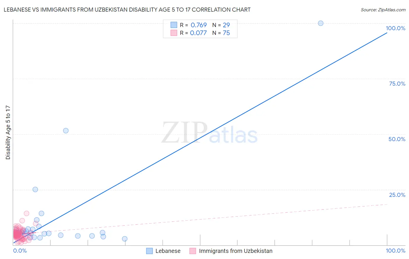 Lebanese vs Immigrants from Uzbekistan Disability Age 5 to 17