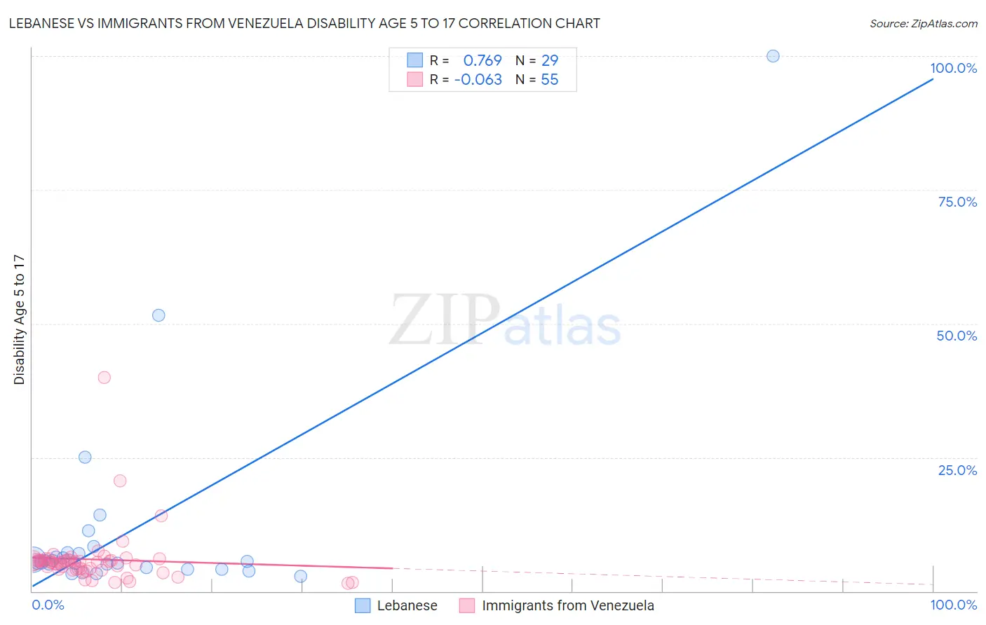Lebanese vs Immigrants from Venezuela Disability Age 5 to 17