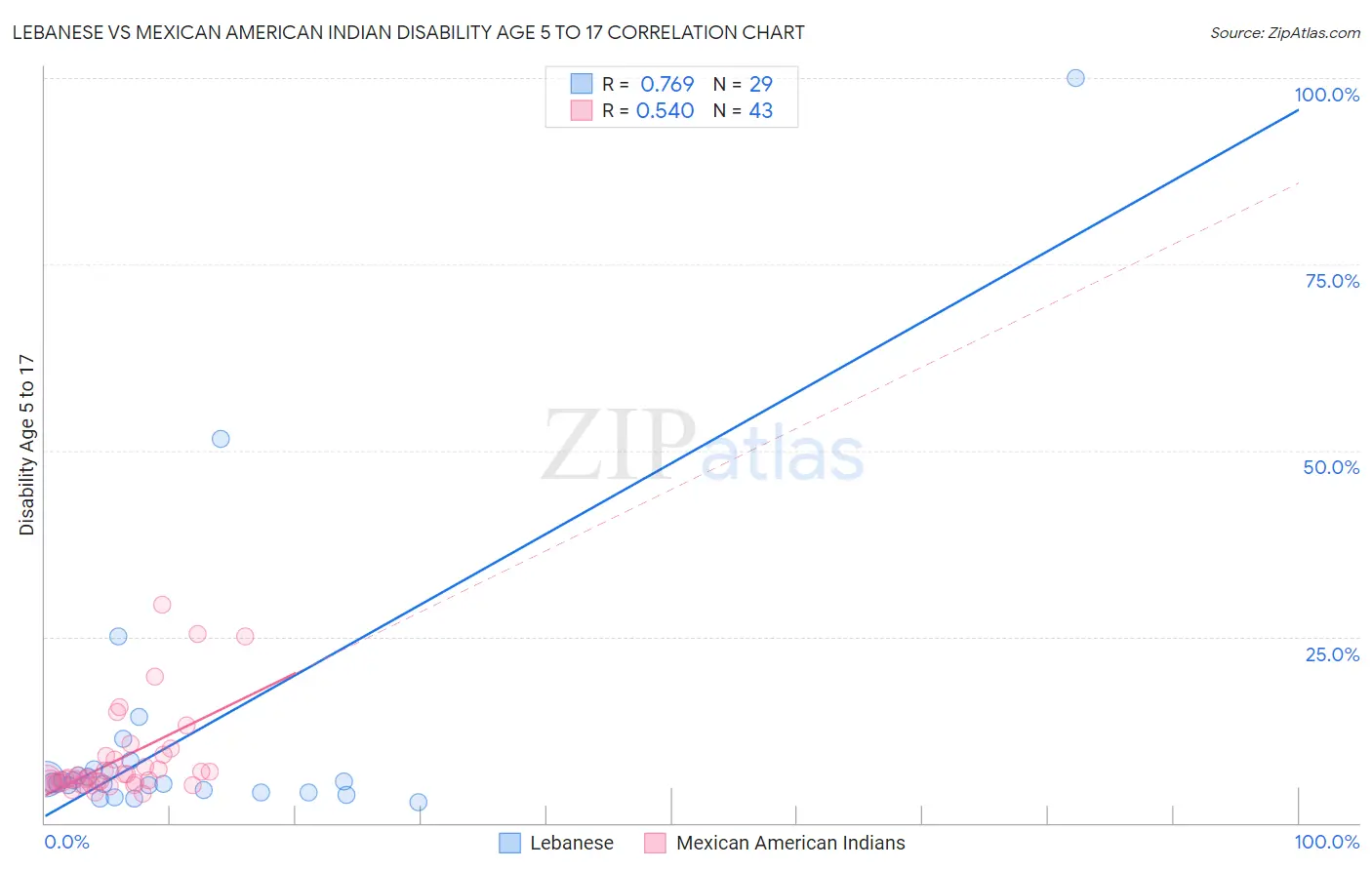 Lebanese vs Mexican American Indian Disability Age 5 to 17