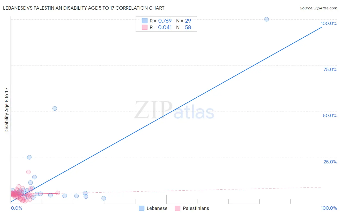 Lebanese vs Palestinian Disability Age 5 to 17