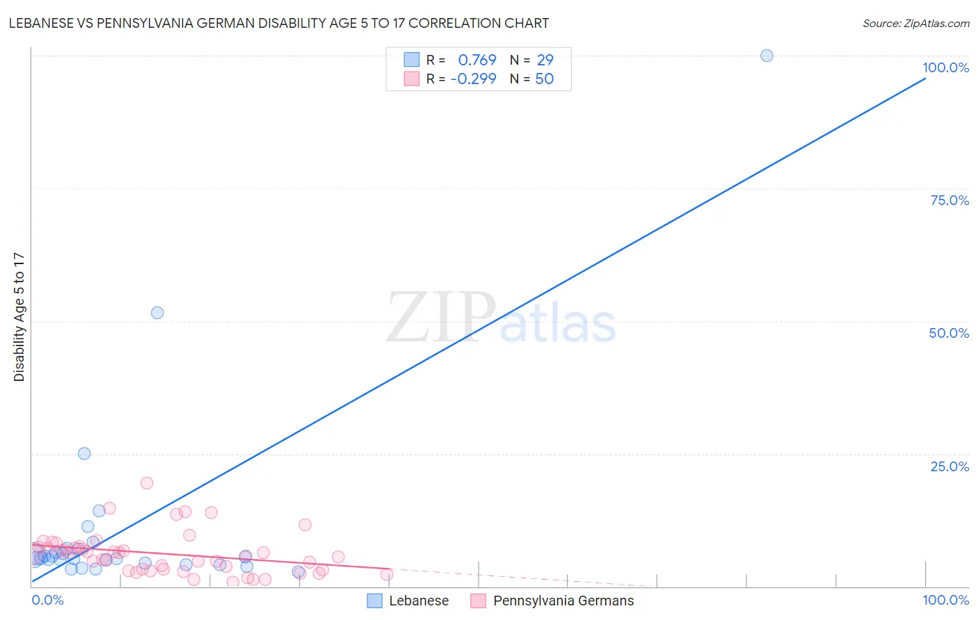Lebanese vs Pennsylvania German Disability Age 5 to 17