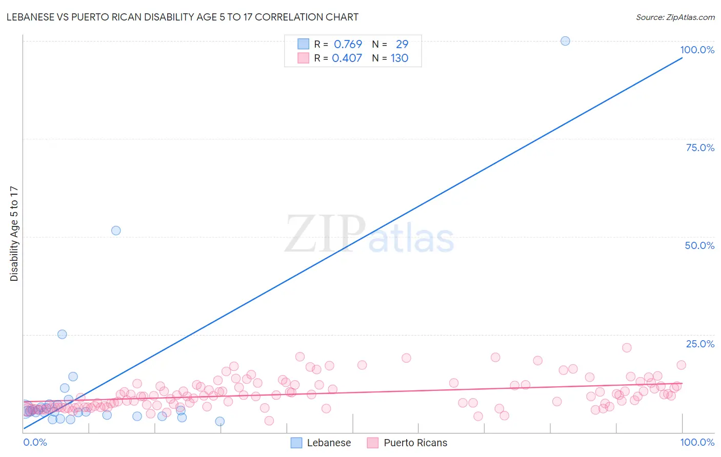 Lebanese vs Puerto Rican Disability Age 5 to 17