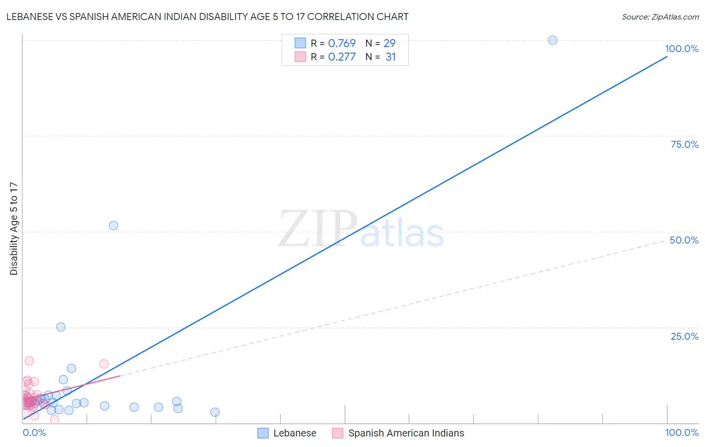 Lebanese vs Spanish American Indian Disability Age 5 to 17