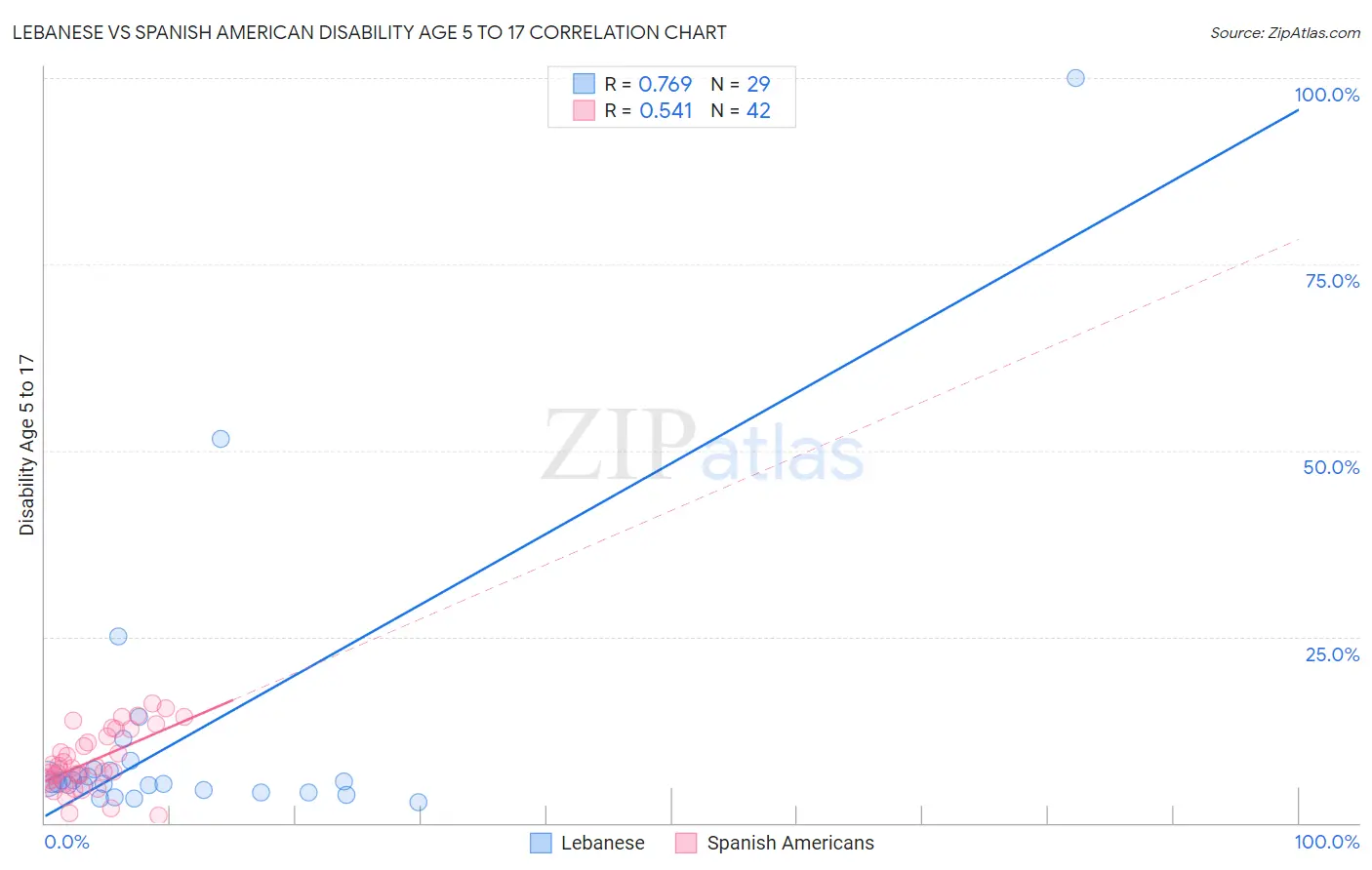 Lebanese vs Spanish American Disability Age 5 to 17