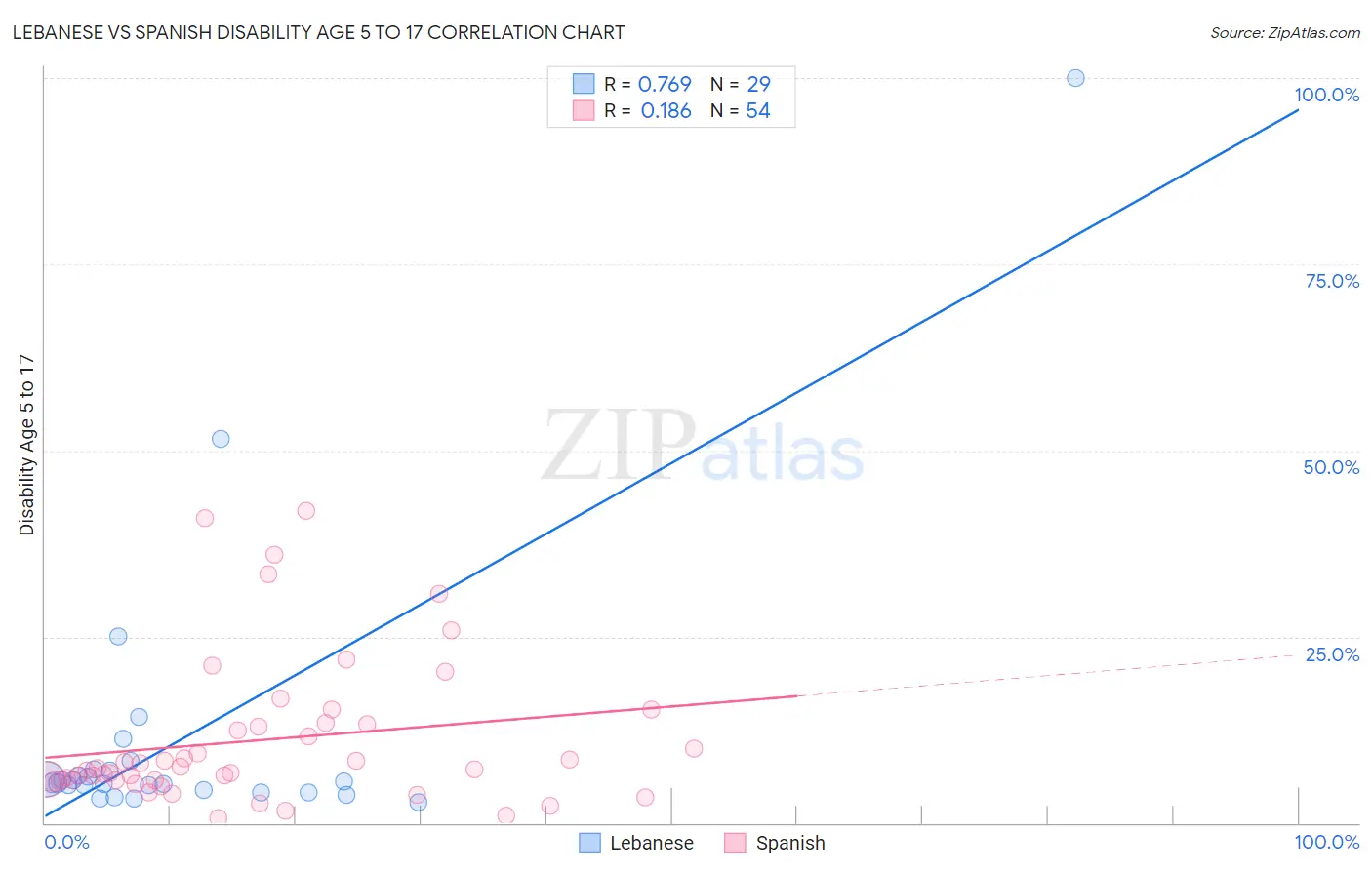 Lebanese vs Spanish Disability Age 5 to 17