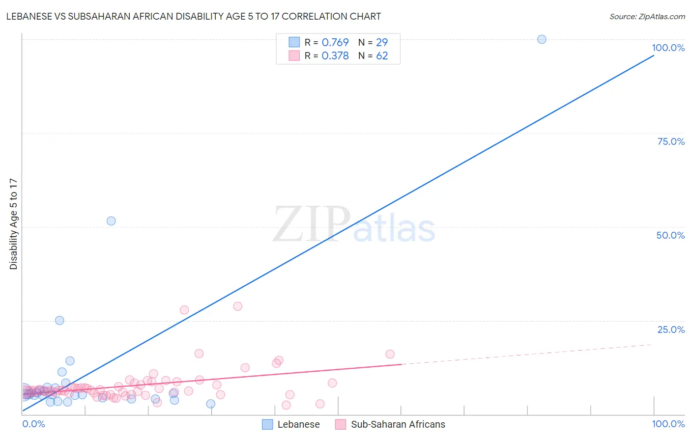 Lebanese vs Subsaharan African Disability Age 5 to 17