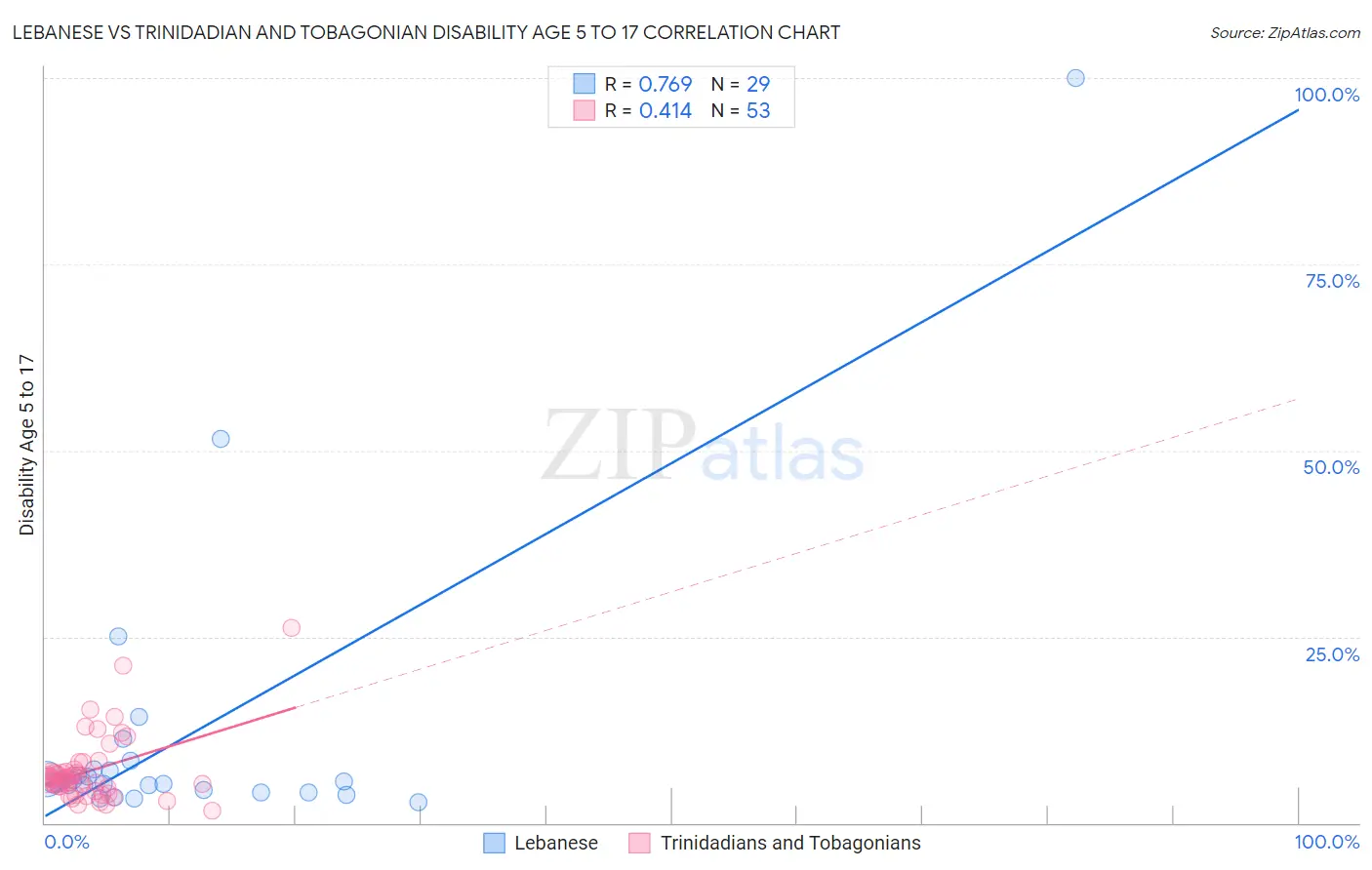 Lebanese vs Trinidadian and Tobagonian Disability Age 5 to 17