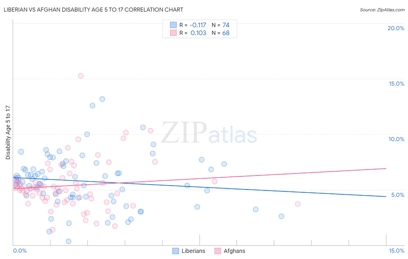 Liberian vs Afghan Disability Age 5 to 17