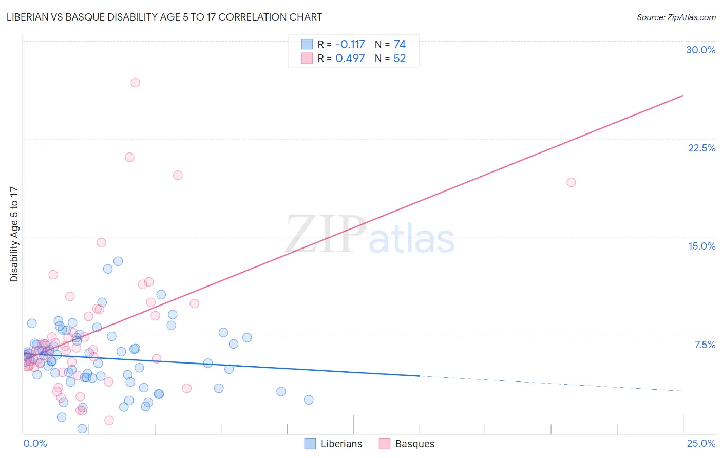 Liberian vs Basque Disability Age 5 to 17